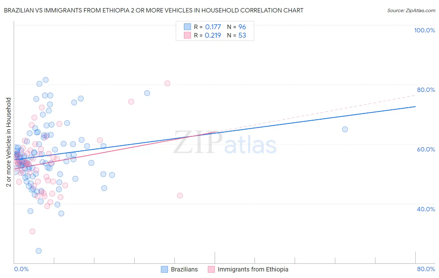 Brazilian vs Immigrants from Ethiopia 2 or more Vehicles in Household