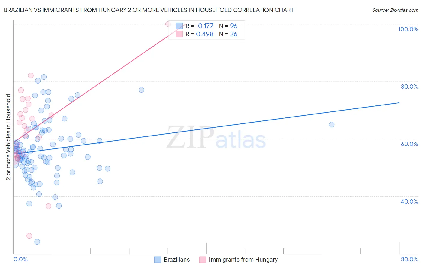 Brazilian vs Immigrants from Hungary 2 or more Vehicles in Household