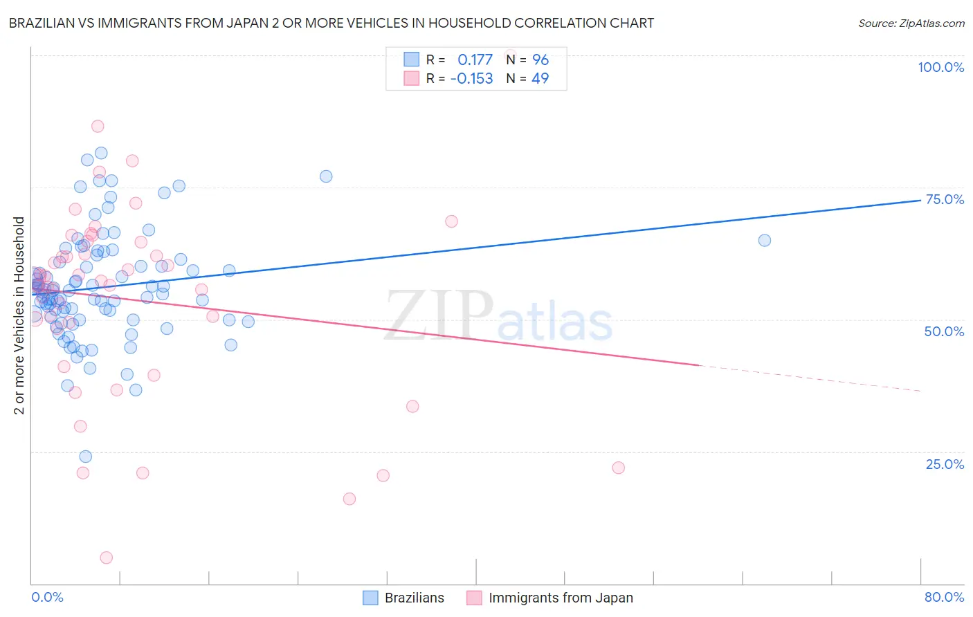 Brazilian vs Immigrants from Japan 2 or more Vehicles in Household