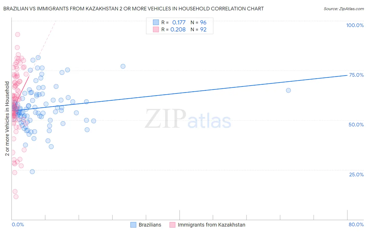 Brazilian vs Immigrants from Kazakhstan 2 or more Vehicles in Household