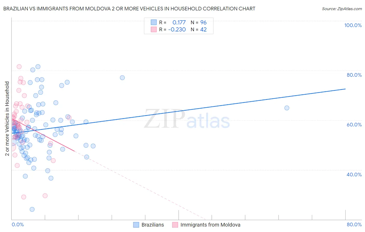 Brazilian vs Immigrants from Moldova 2 or more Vehicles in Household