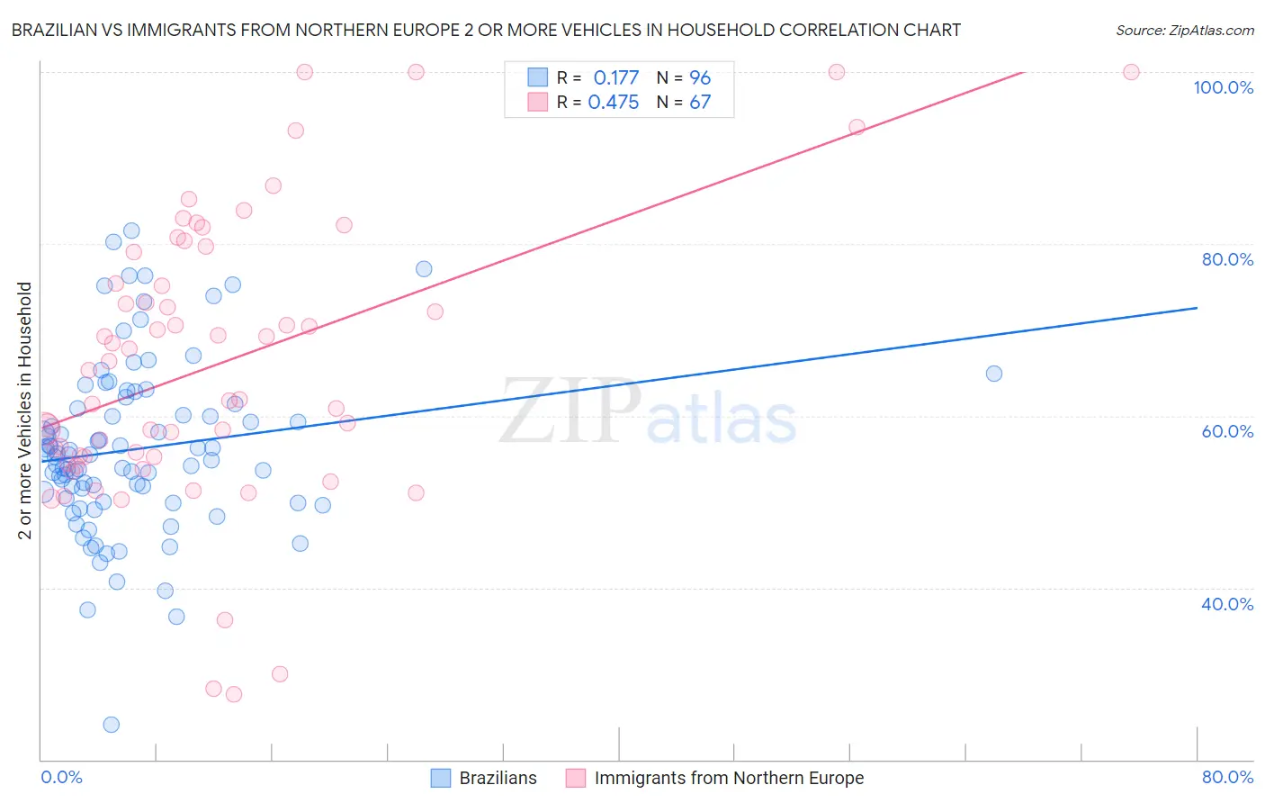 Brazilian vs Immigrants from Northern Europe 2 or more Vehicles in Household