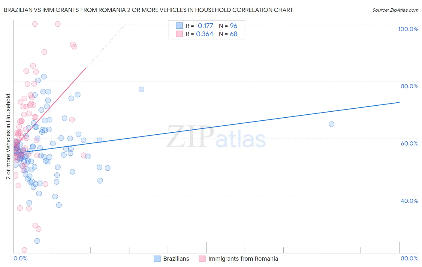 Brazilian vs Immigrants from Romania 2 or more Vehicles in Household