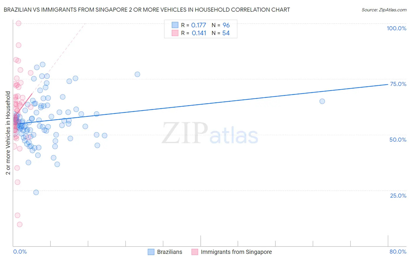 Brazilian vs Immigrants from Singapore 2 or more Vehicles in Household