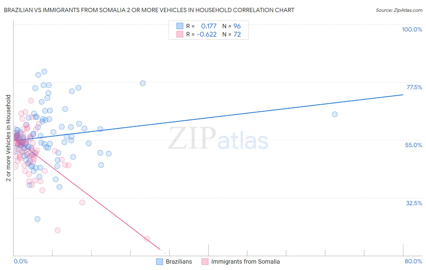 Brazilian vs Immigrants from Somalia 2 or more Vehicles in Household