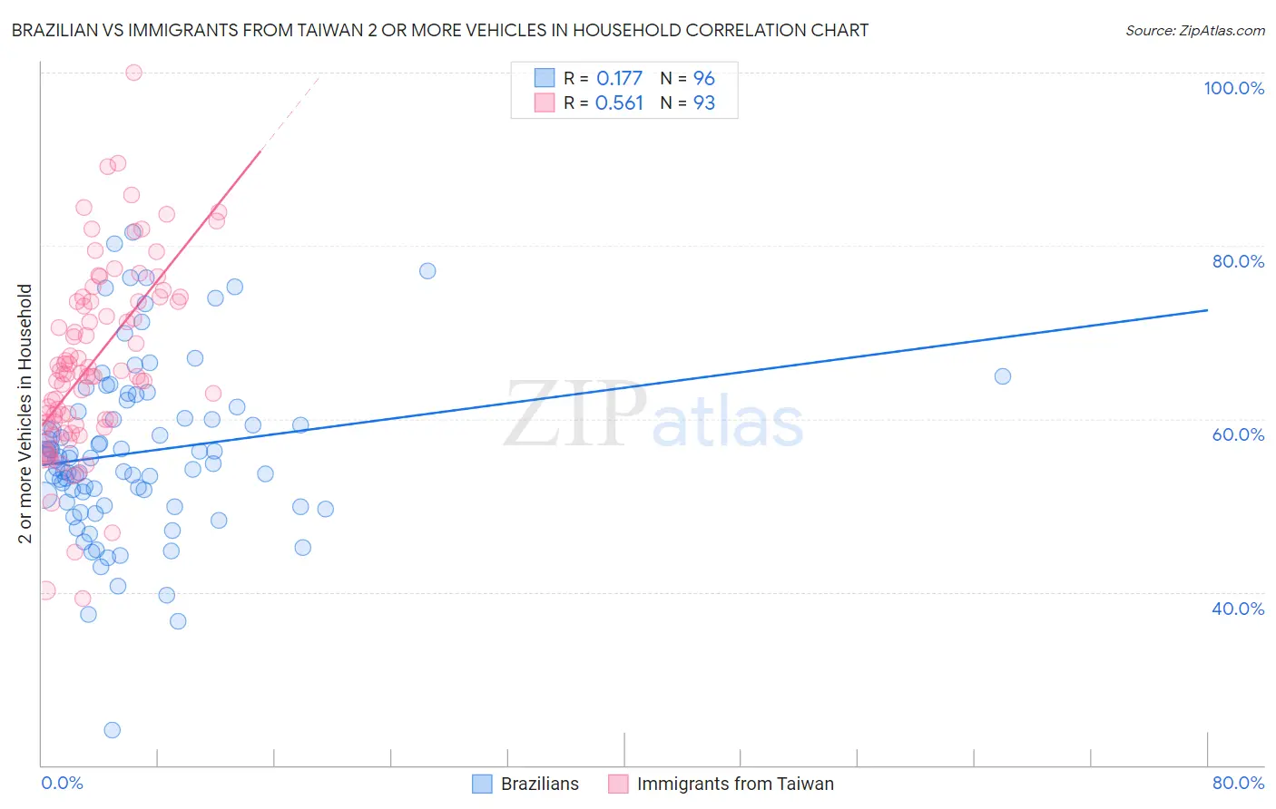 Brazilian vs Immigrants from Taiwan 2 or more Vehicles in Household