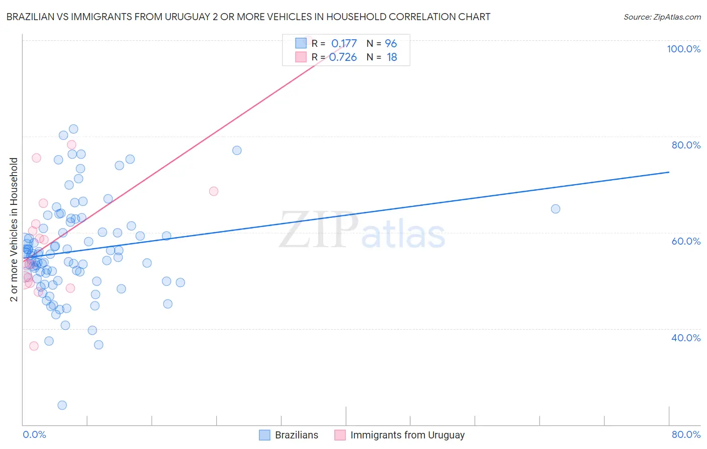 Brazilian vs Immigrants from Uruguay 2 or more Vehicles in Household