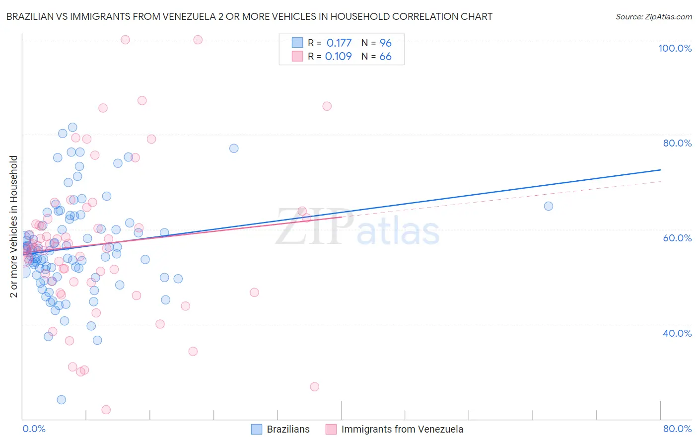 Brazilian vs Immigrants from Venezuela 2 or more Vehicles in Household