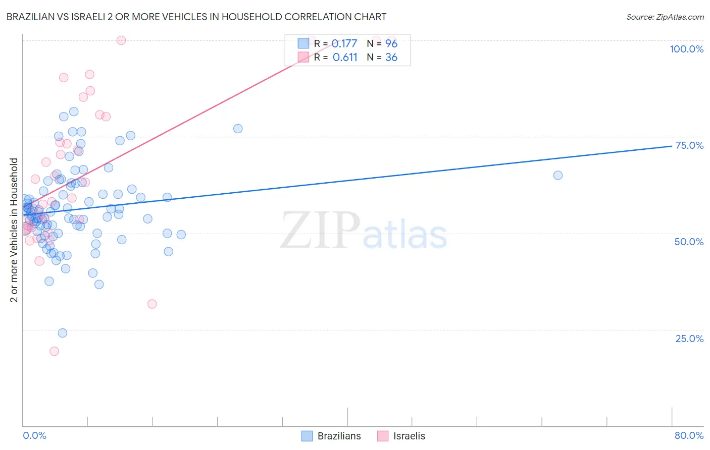 Brazilian vs Israeli 2 or more Vehicles in Household