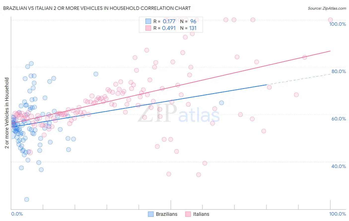 Brazilian vs Italian 2 or more Vehicles in Household