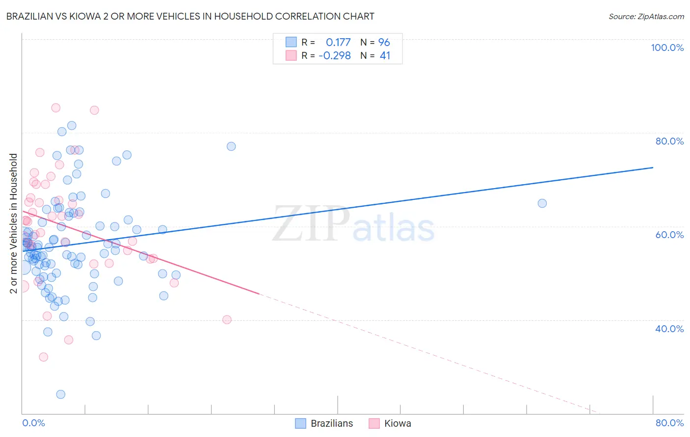 Brazilian vs Kiowa 2 or more Vehicles in Household