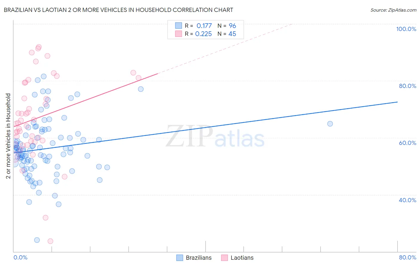 Brazilian vs Laotian 2 or more Vehicles in Household