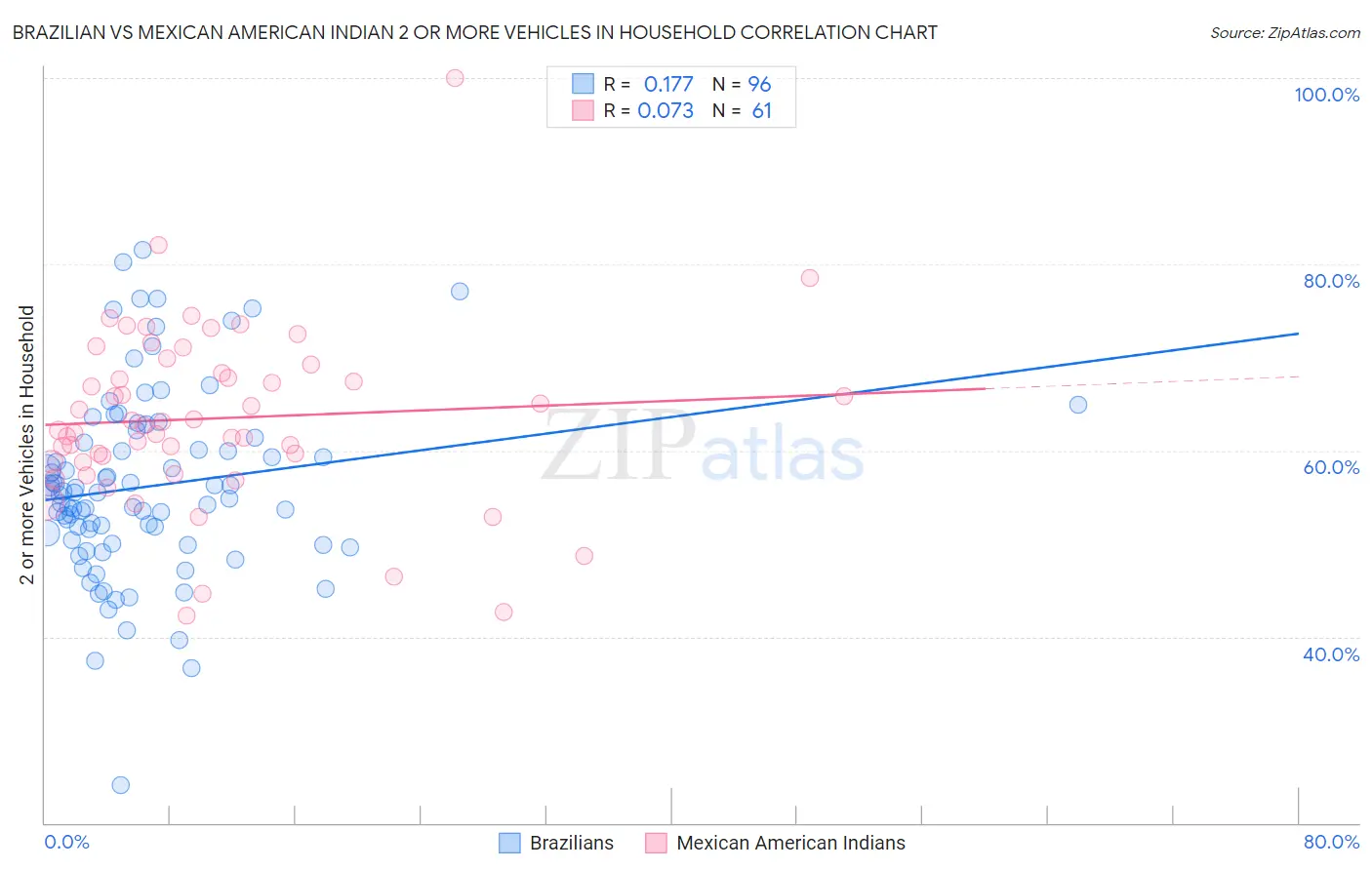 Brazilian vs Mexican American Indian 2 or more Vehicles in Household