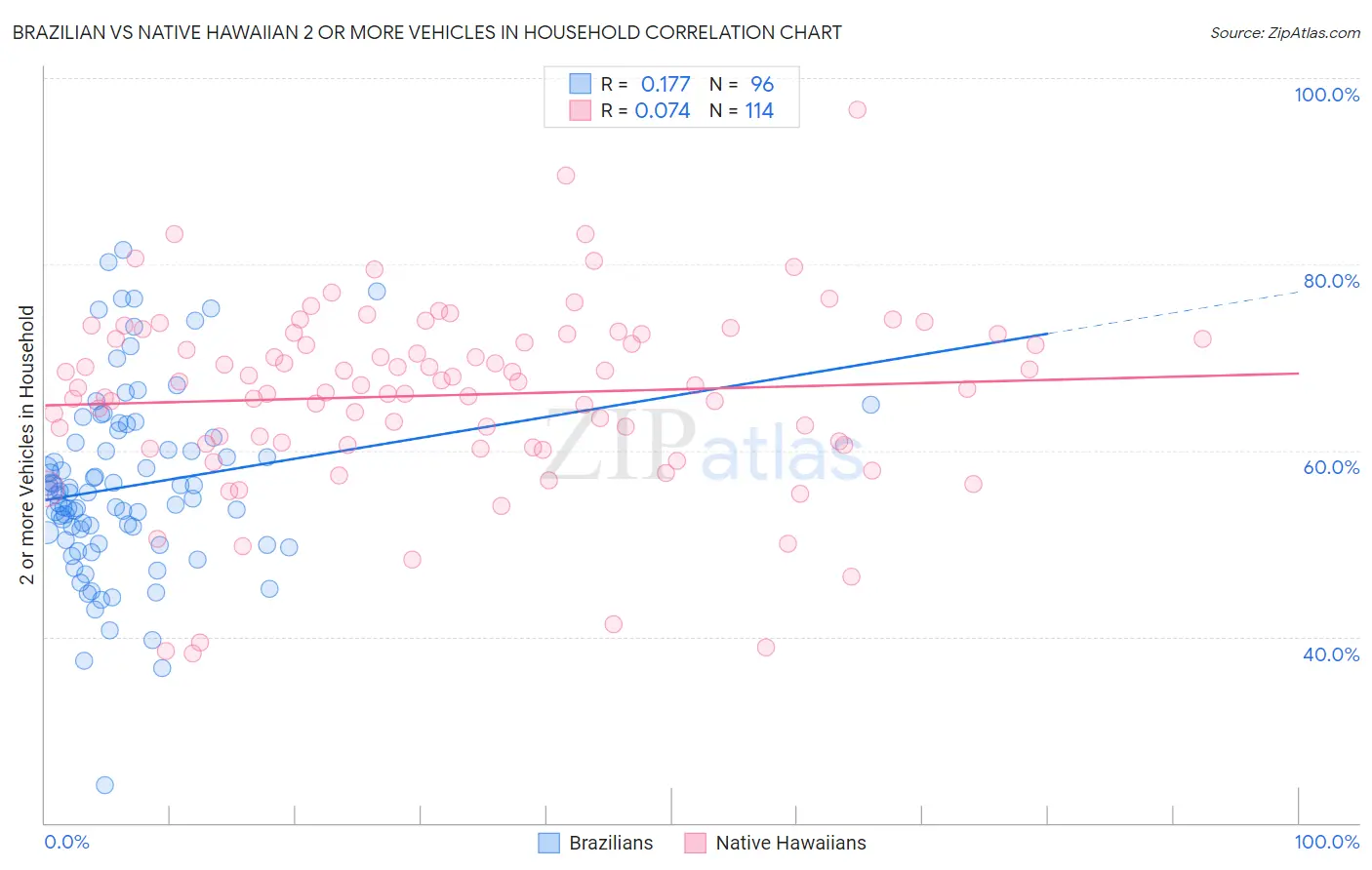 Brazilian vs Native Hawaiian 2 or more Vehicles in Household