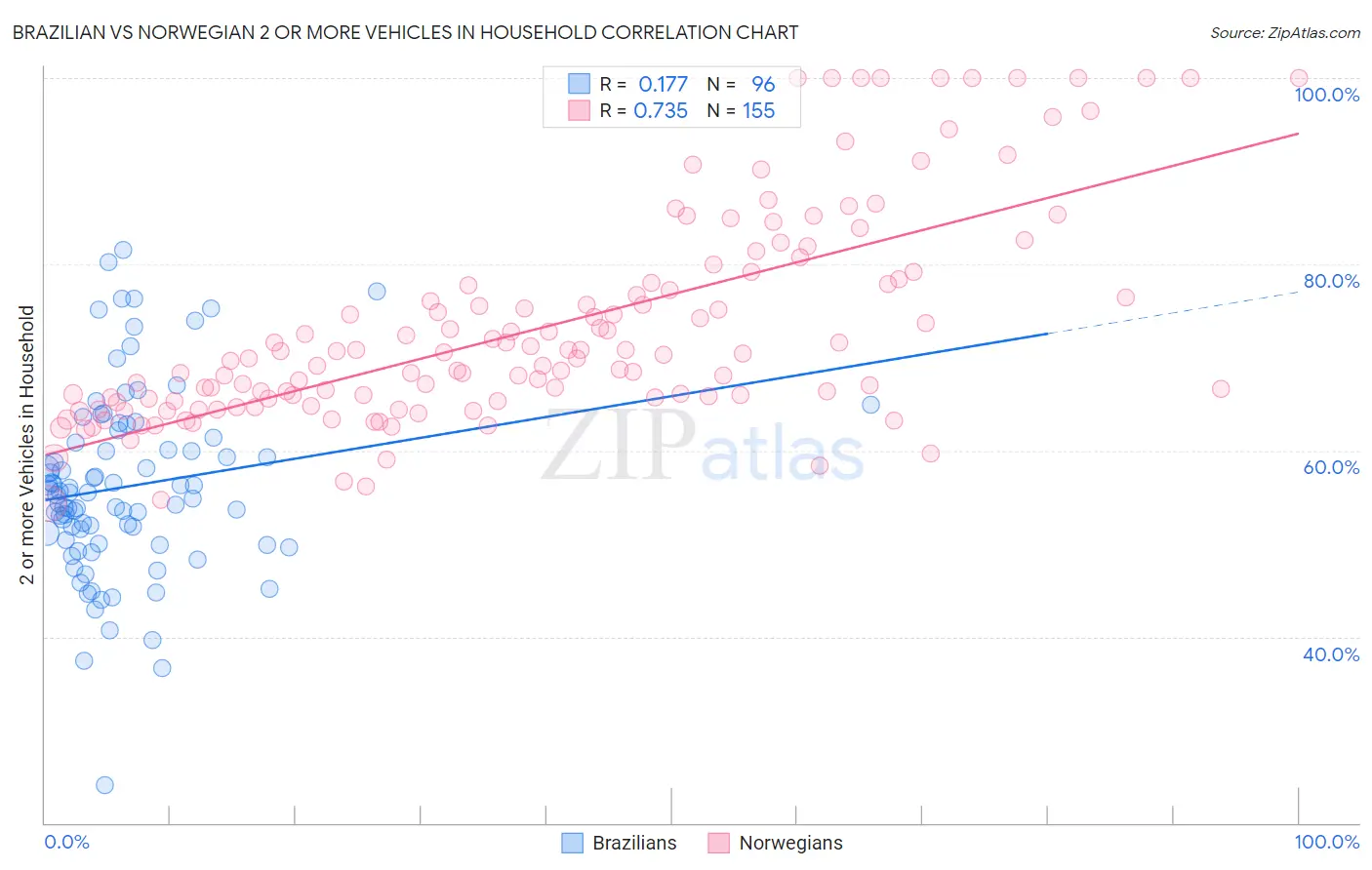 Brazilian vs Norwegian 2 or more Vehicles in Household