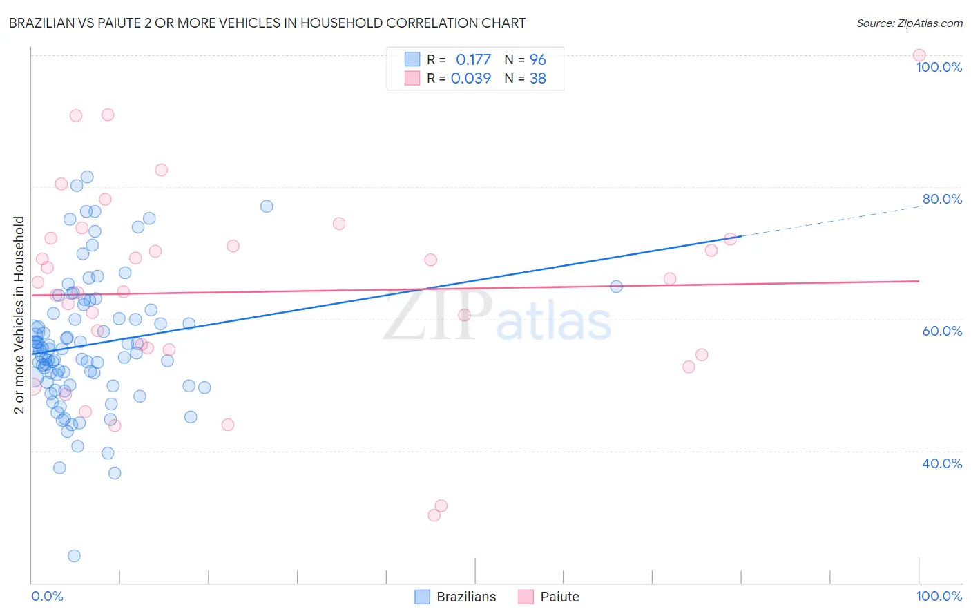 Brazilian vs Paiute 2 or more Vehicles in Household