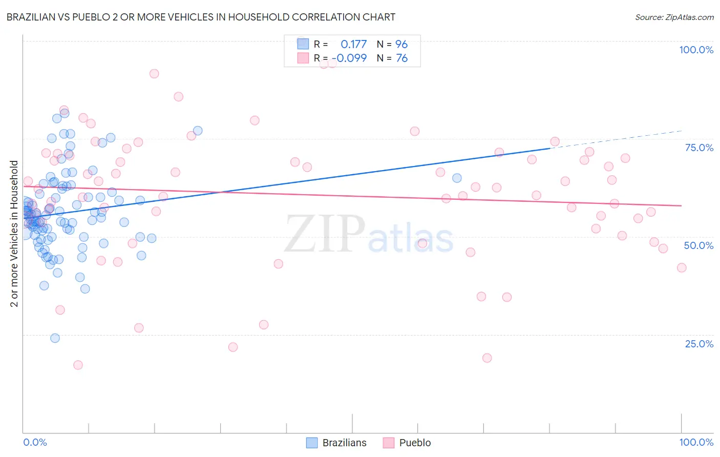 Brazilian vs Pueblo 2 or more Vehicles in Household