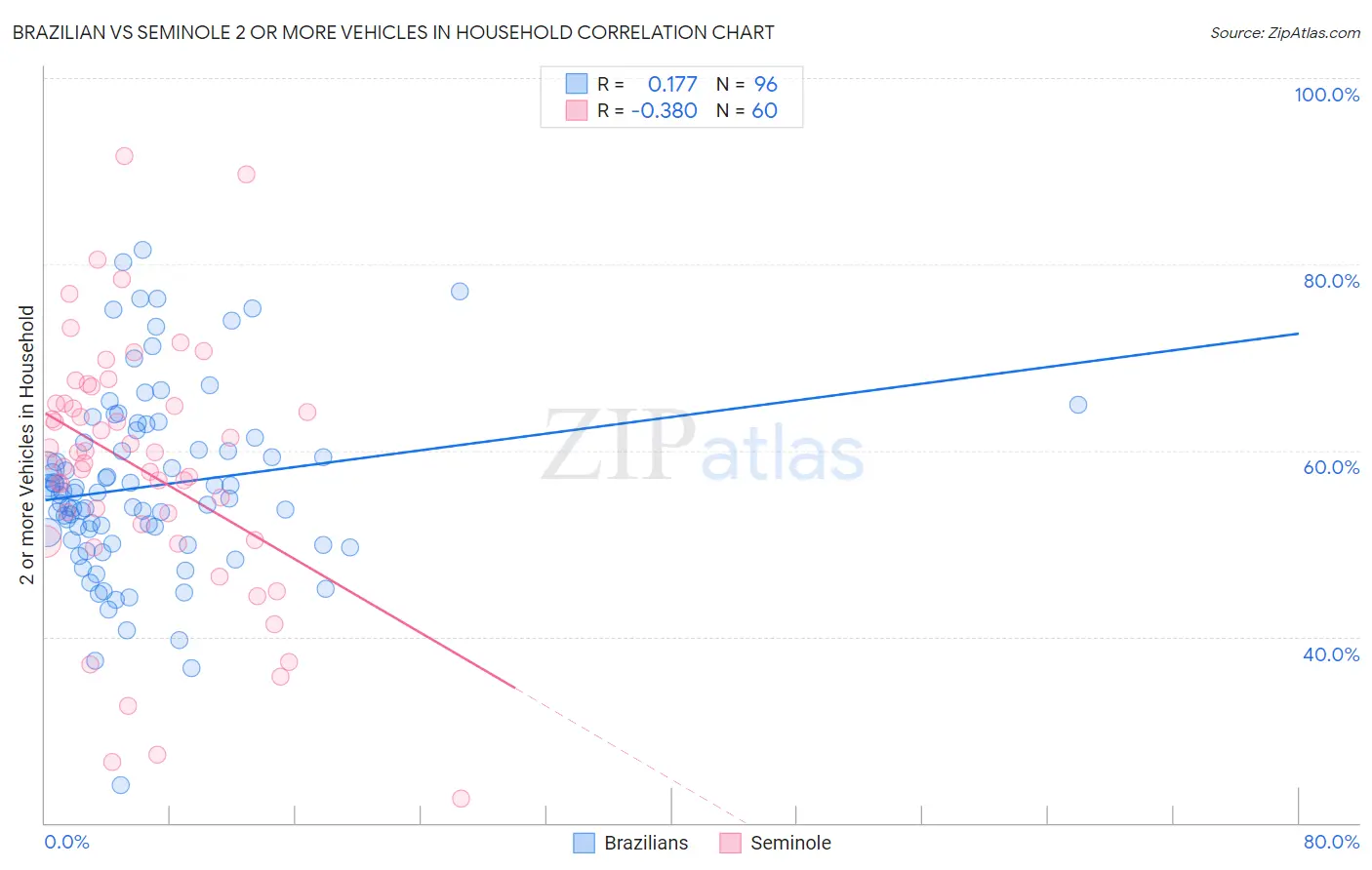 Brazilian vs Seminole 2 or more Vehicles in Household