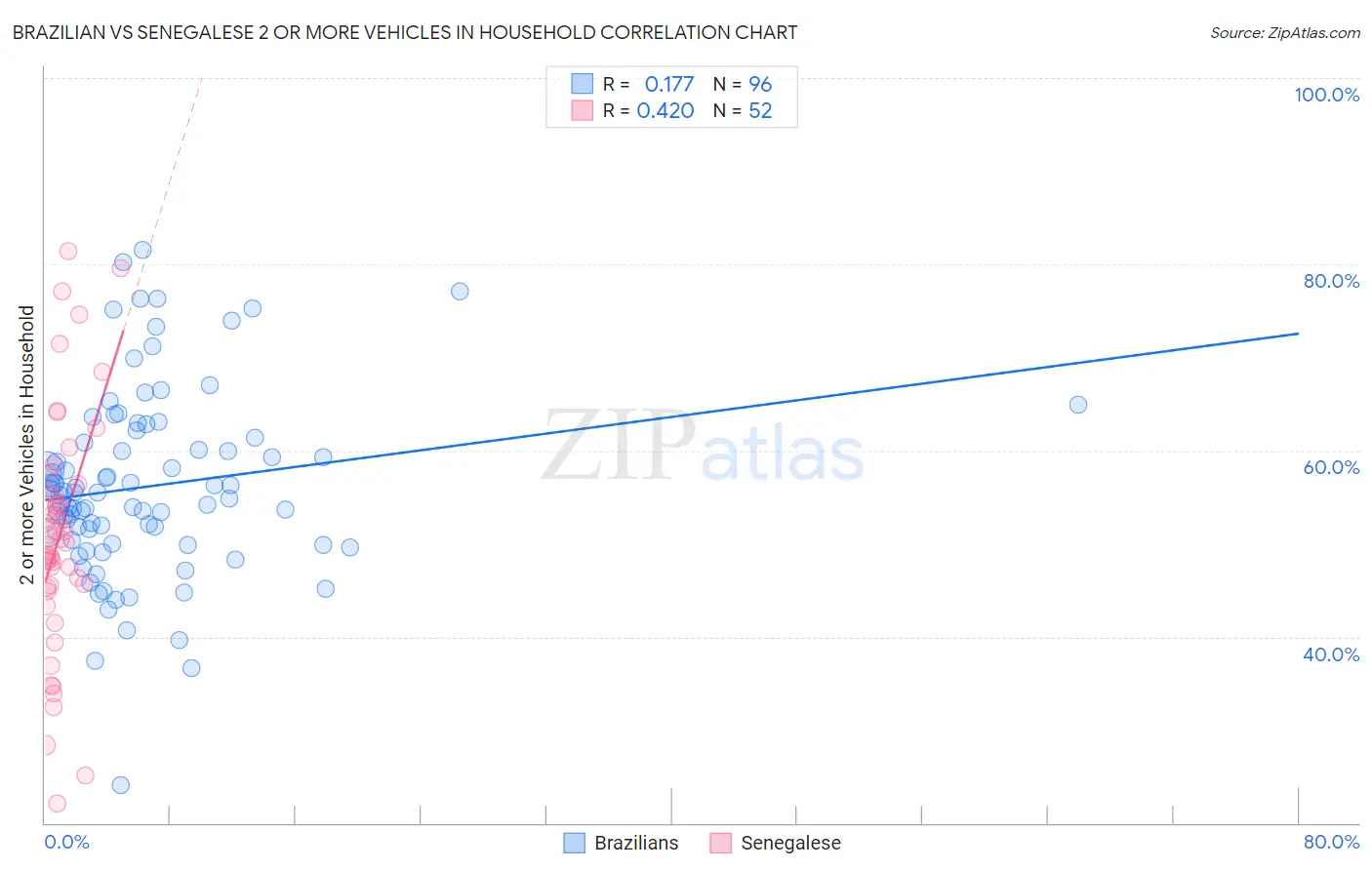 Brazilian vs Senegalese 2 or more Vehicles in Household