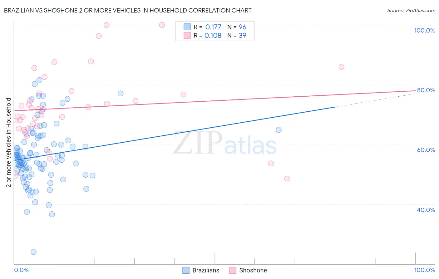 Brazilian vs Shoshone 2 or more Vehicles in Household