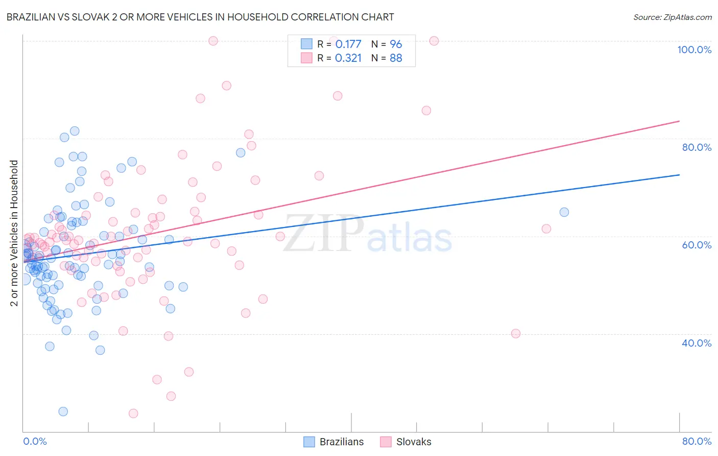 Brazilian vs Slovak 2 or more Vehicles in Household