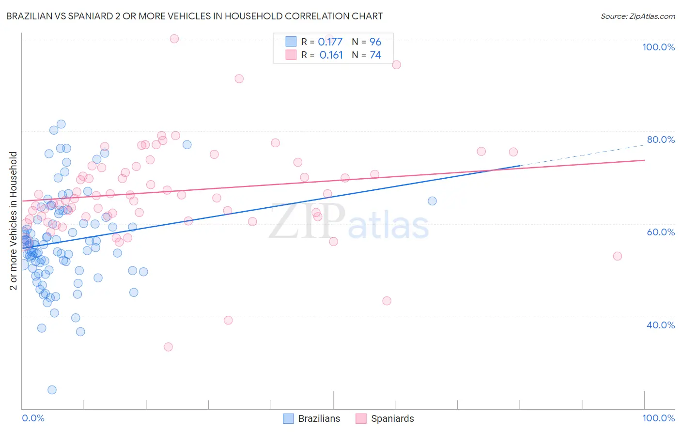 Brazilian vs Spaniard 2 or more Vehicles in Household