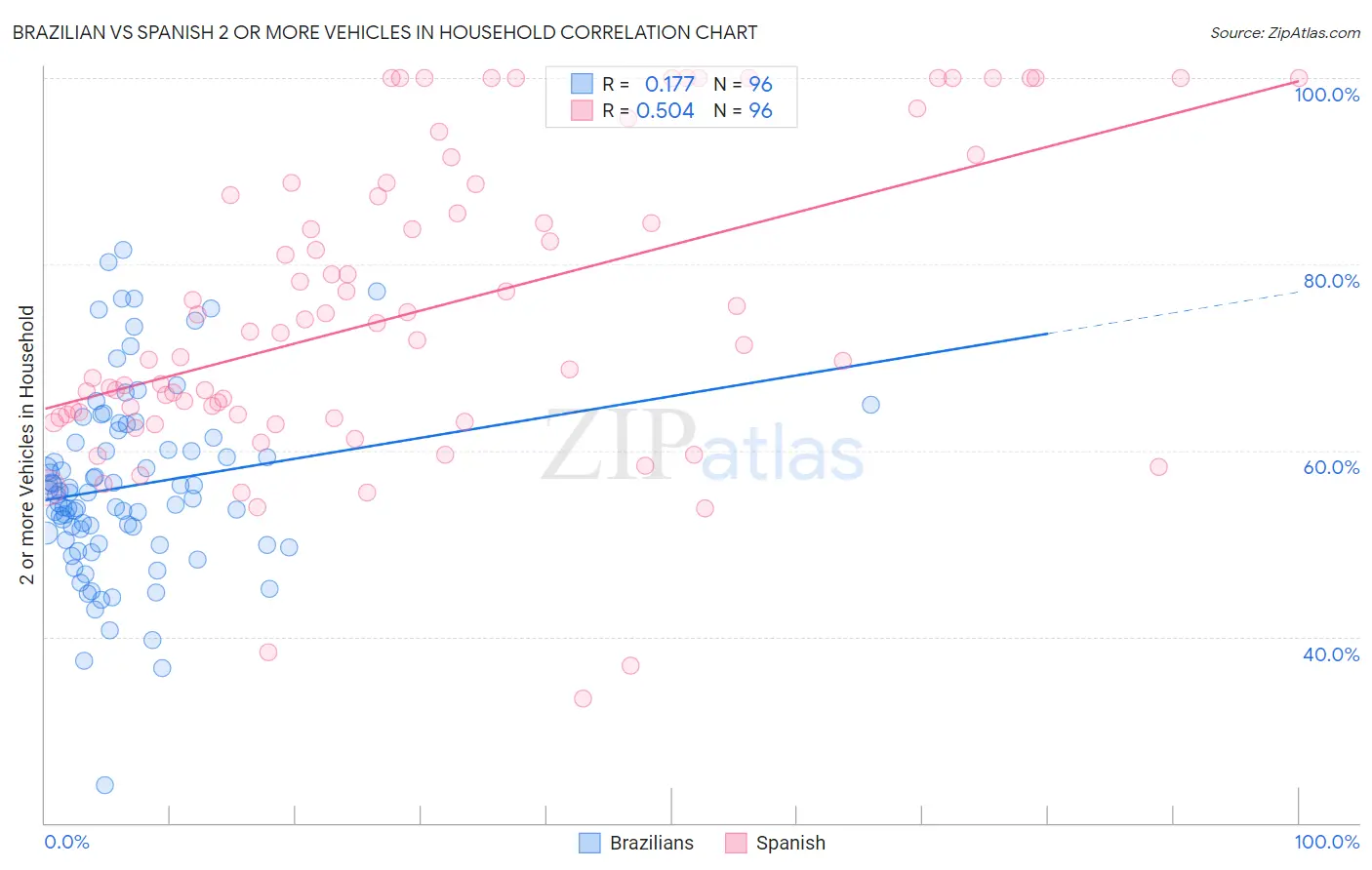 Brazilian vs Spanish 2 or more Vehicles in Household