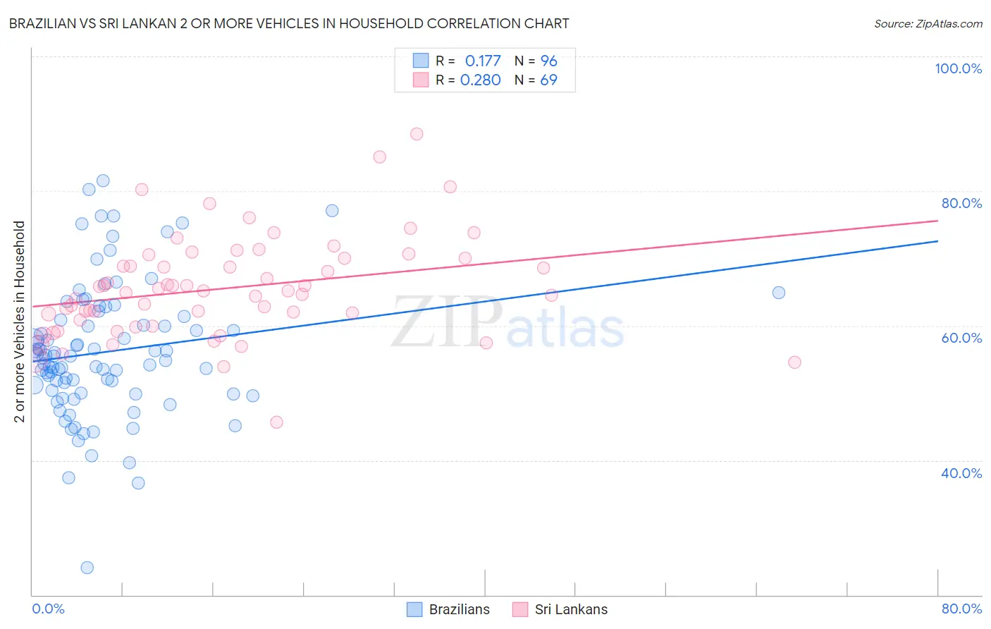 Brazilian vs Sri Lankan 2 or more Vehicles in Household