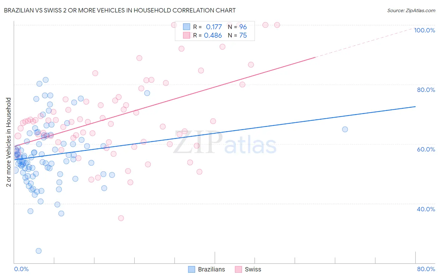 Brazilian vs Swiss 2 or more Vehicles in Household