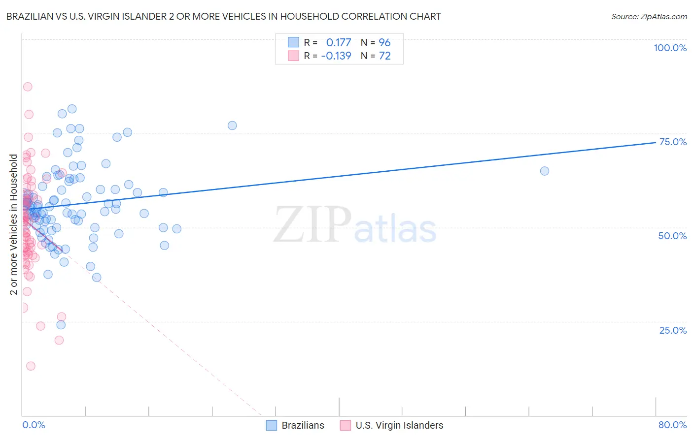 Brazilian vs U.S. Virgin Islander 2 or more Vehicles in Household