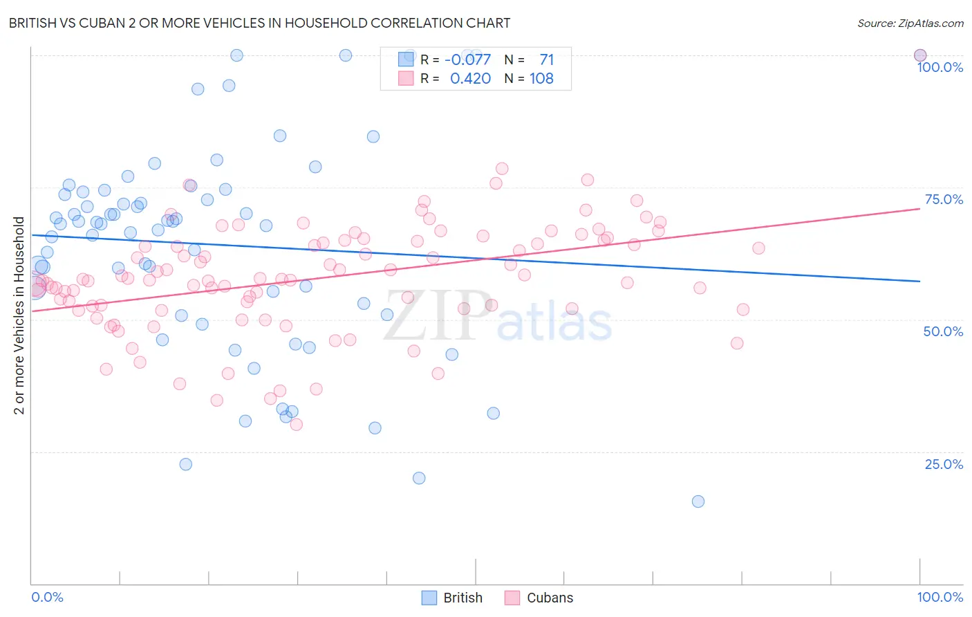 British vs Cuban 2 or more Vehicles in Household
