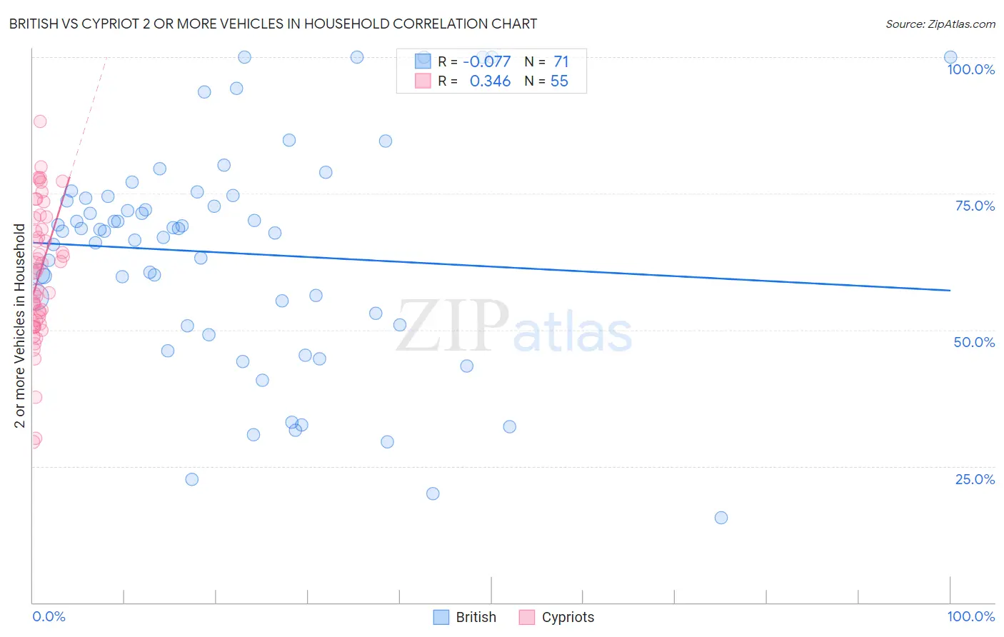 British vs Cypriot 2 or more Vehicles in Household