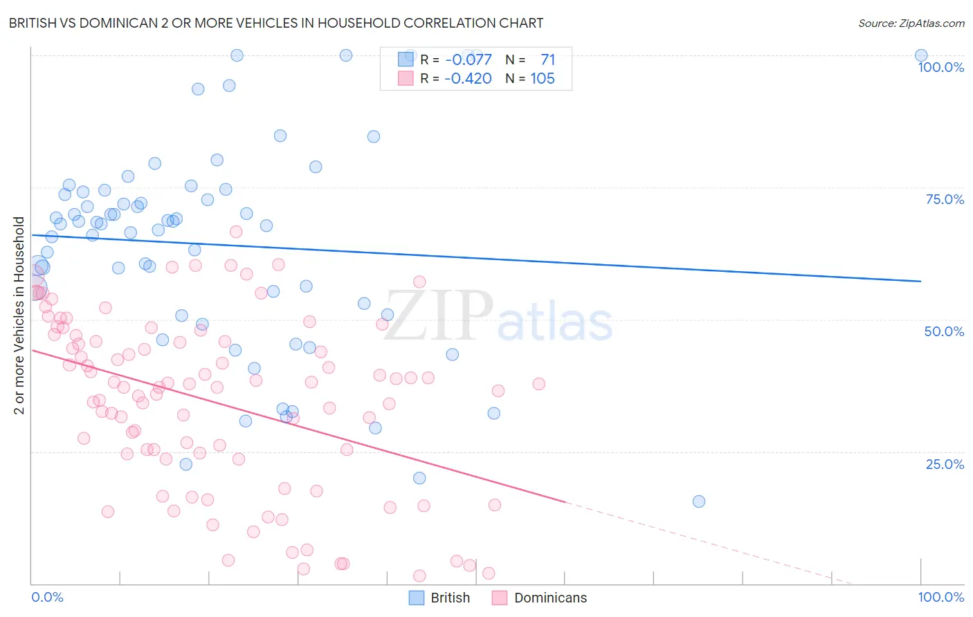 British vs Dominican 2 or more Vehicles in Household