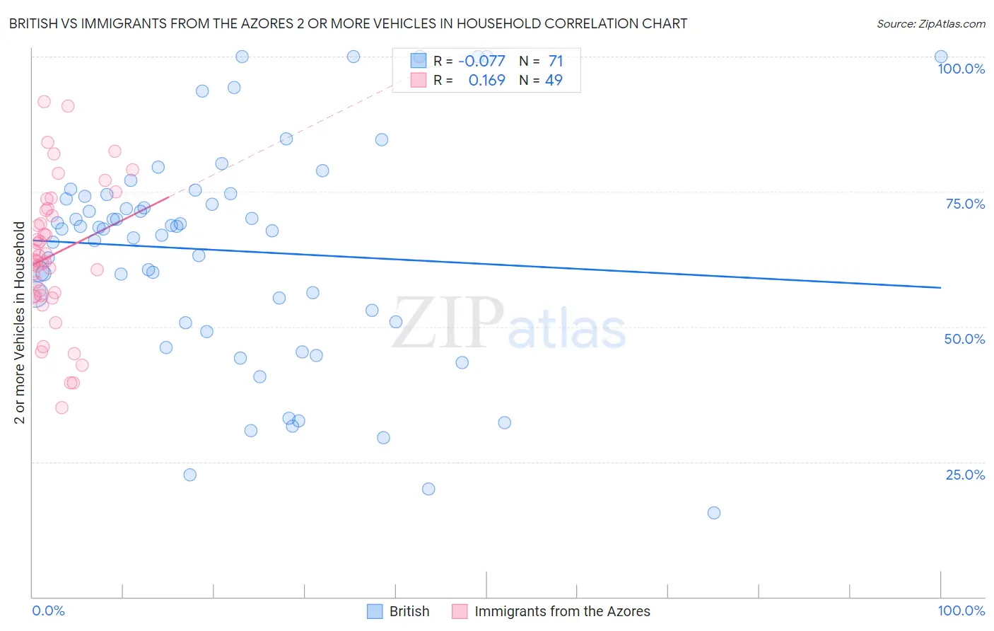 British vs Immigrants from the Azores 2 or more Vehicles in Household