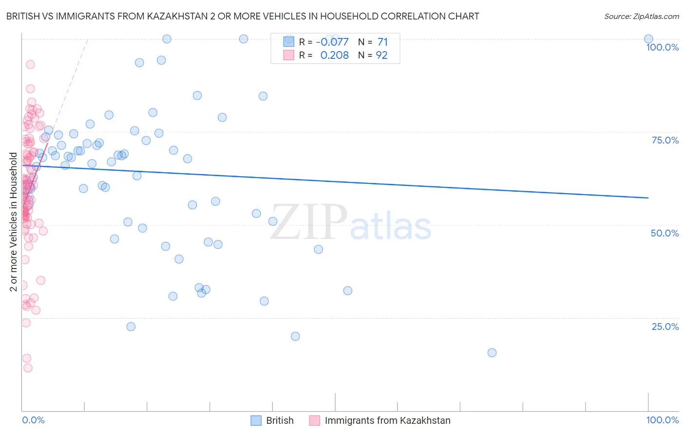 British vs Immigrants from Kazakhstan 2 or more Vehicles in Household