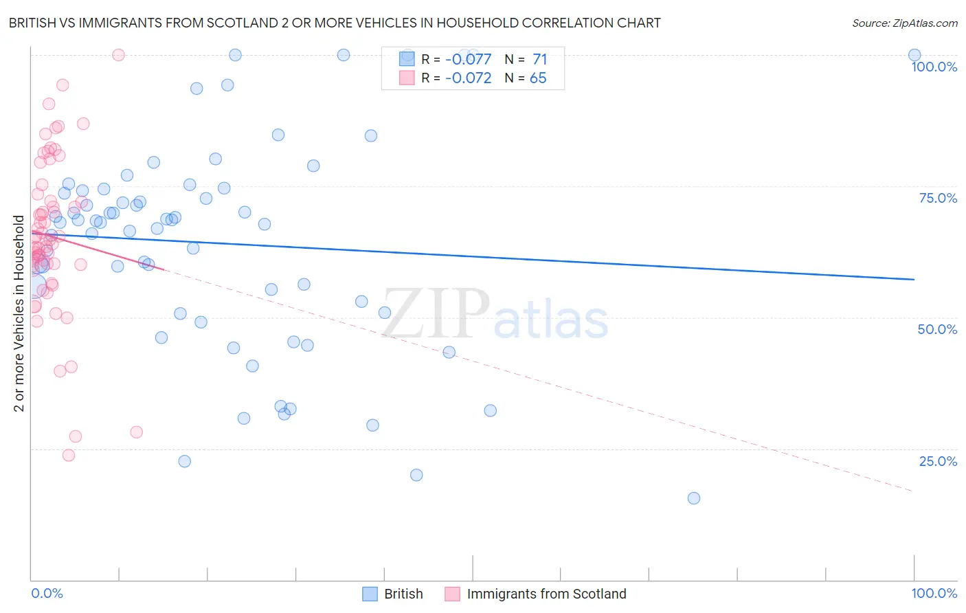 British vs Immigrants from Scotland 2 or more Vehicles in Household