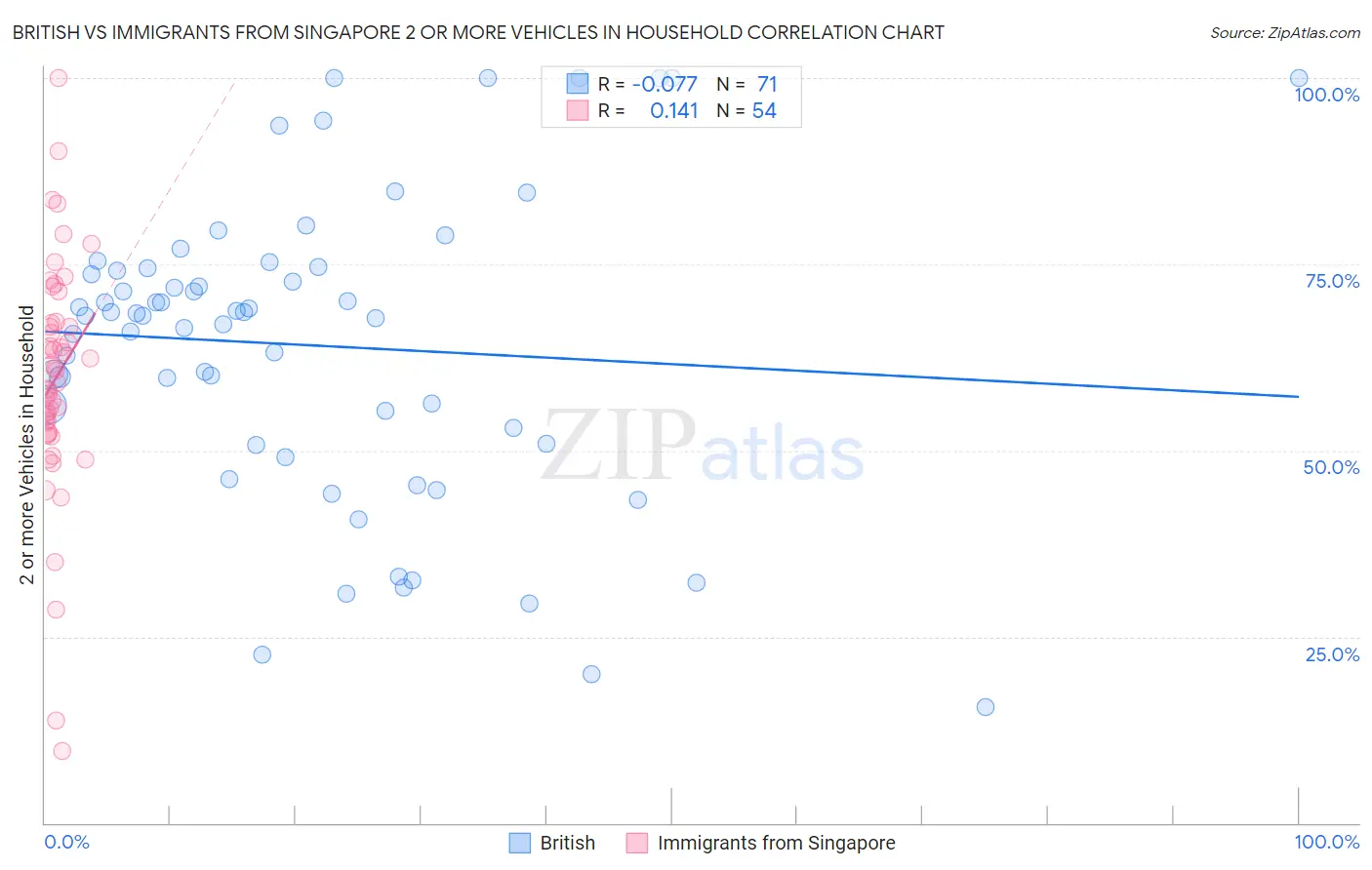 British vs Immigrants from Singapore 2 or more Vehicles in Household