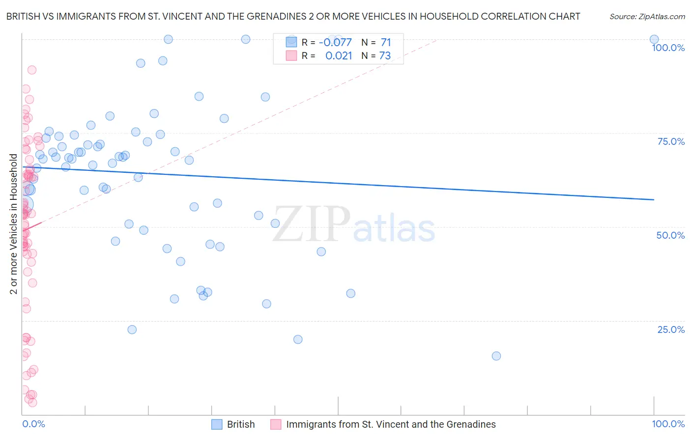 British vs Immigrants from St. Vincent and the Grenadines 2 or more Vehicles in Household