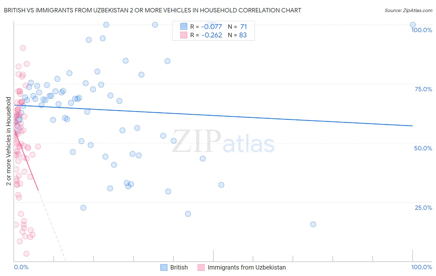 British vs Immigrants from Uzbekistan 2 or more Vehicles in Household