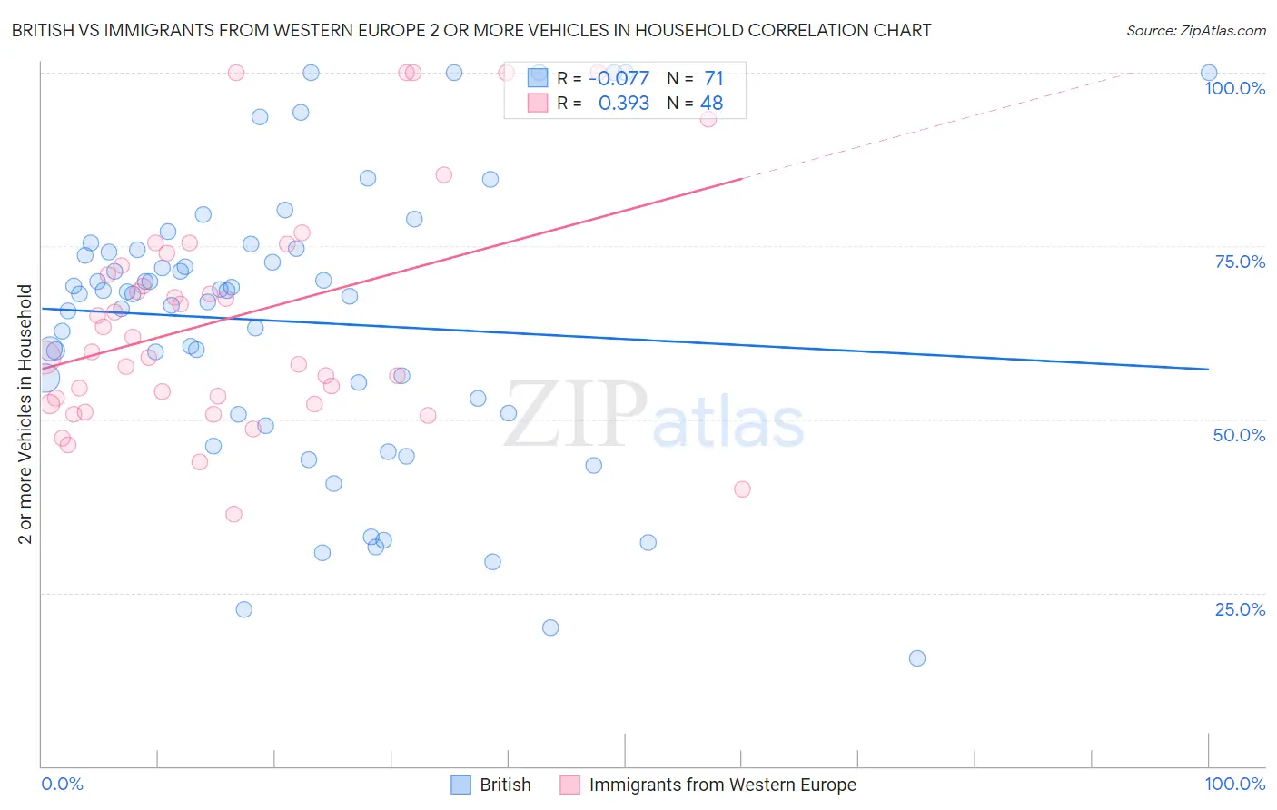 British vs Immigrants from Western Europe 2 or more Vehicles in Household