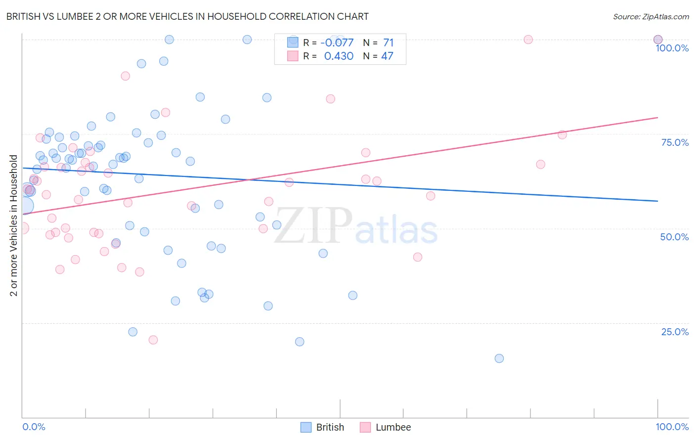 British vs Lumbee 2 or more Vehicles in Household