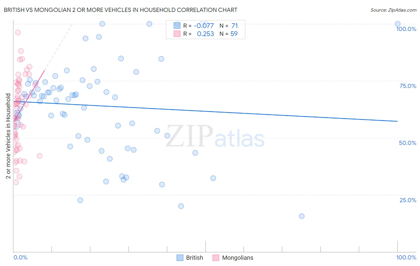 British vs Mongolian 2 or more Vehicles in Household