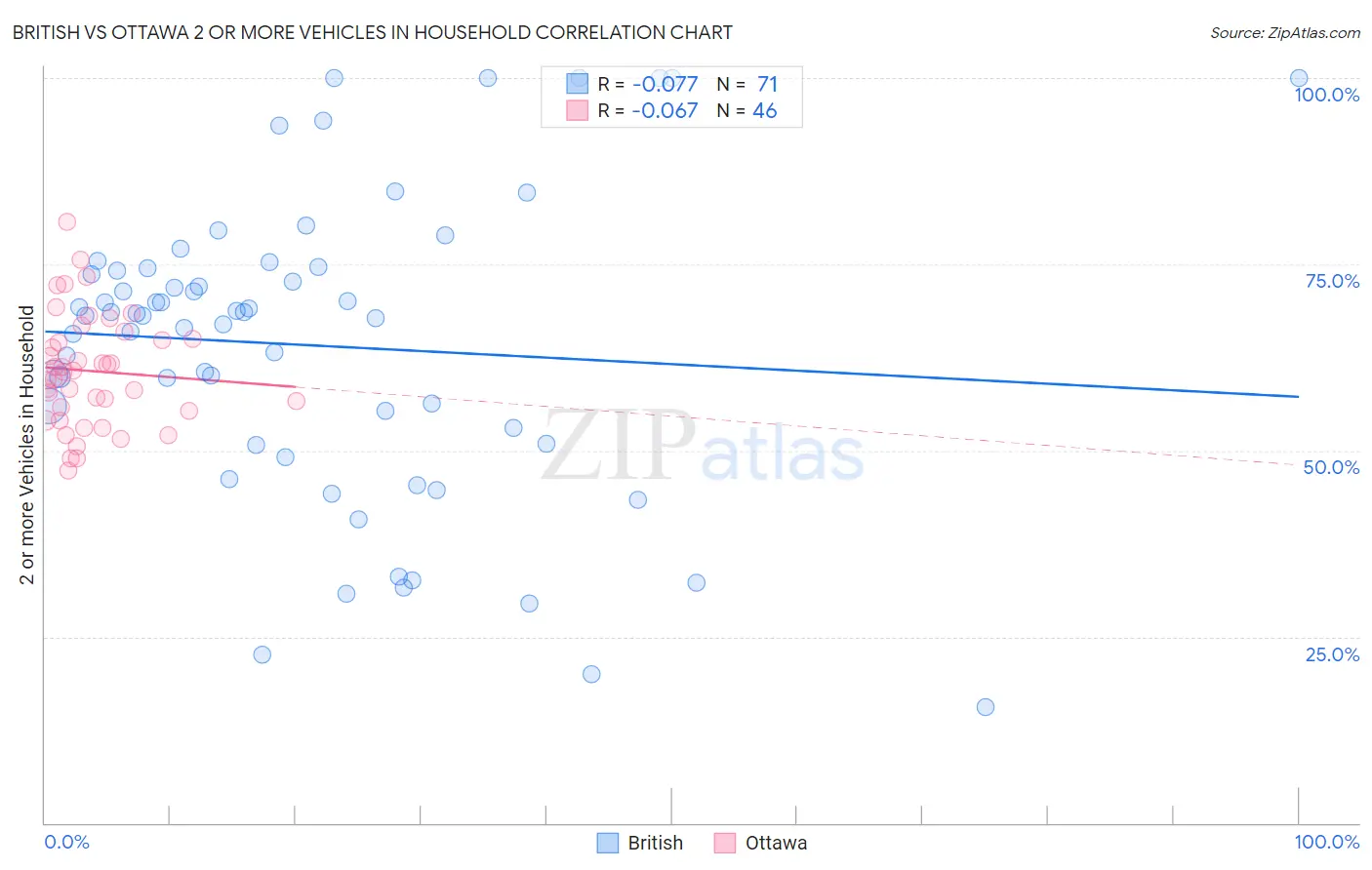 British vs Ottawa 2 or more Vehicles in Household