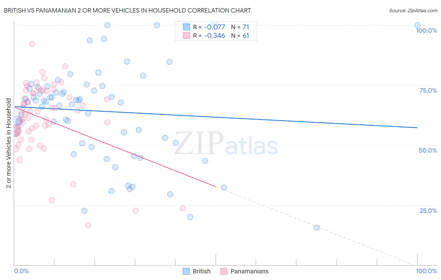 British vs Panamanian 2 or more Vehicles in Household