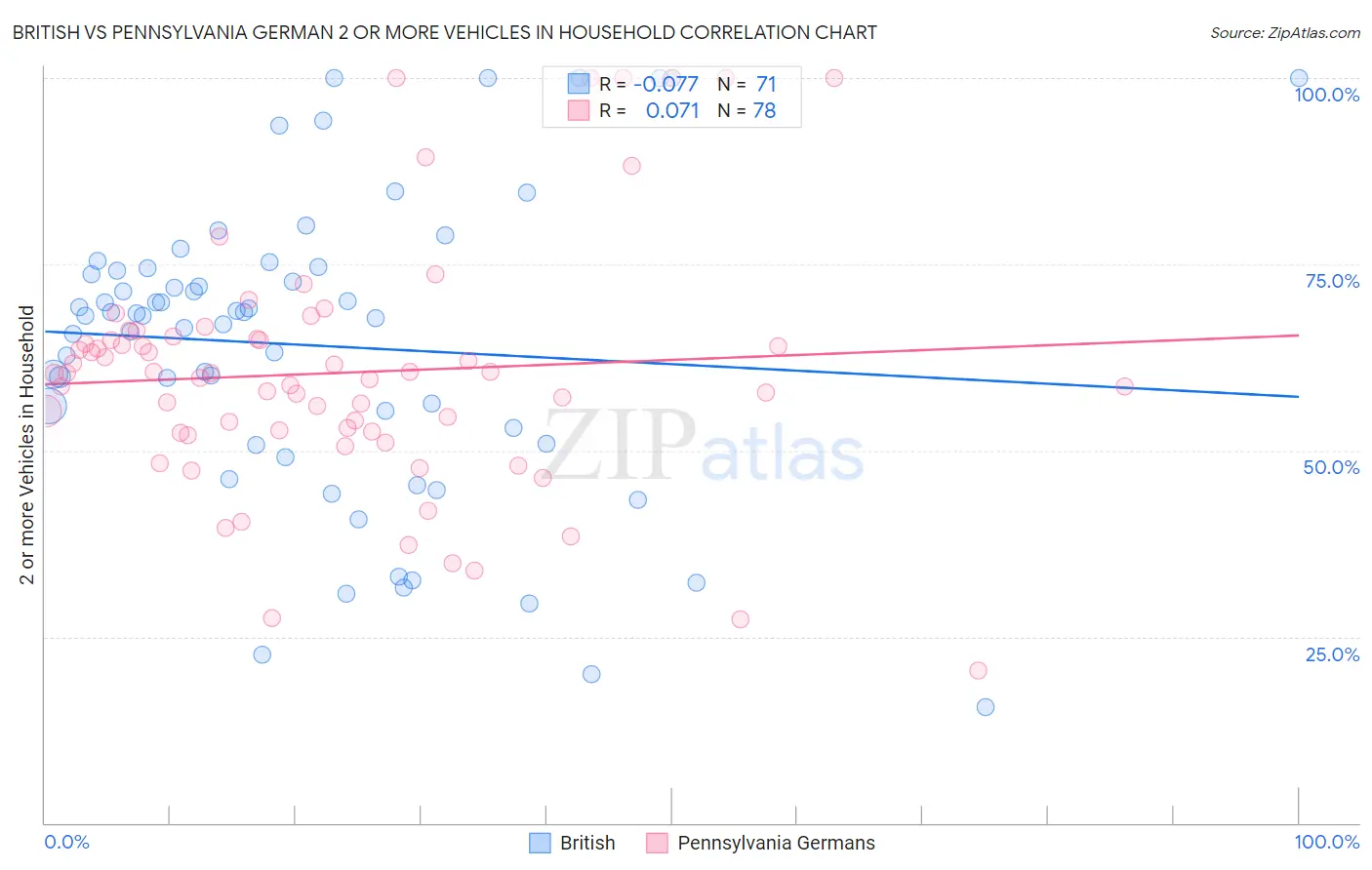 British vs Pennsylvania German 2 or more Vehicles in Household