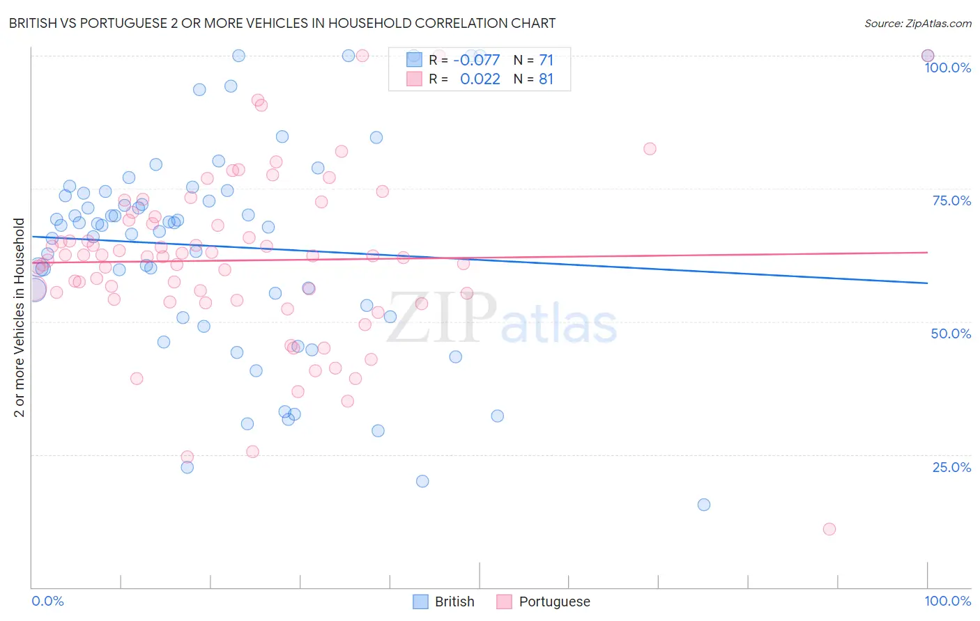 British vs Portuguese 2 or more Vehicles in Household