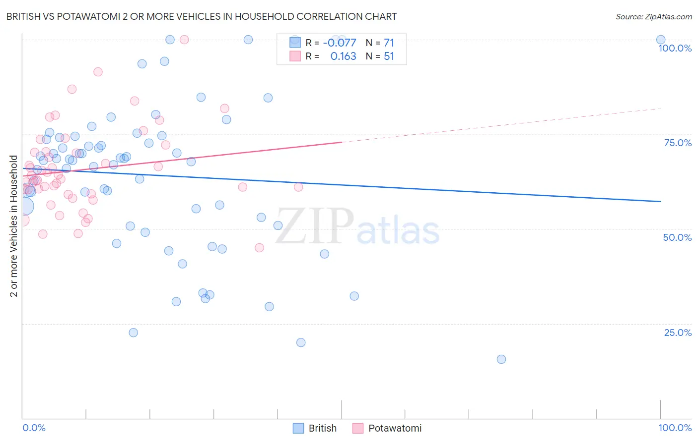 British vs Potawatomi 2 or more Vehicles in Household