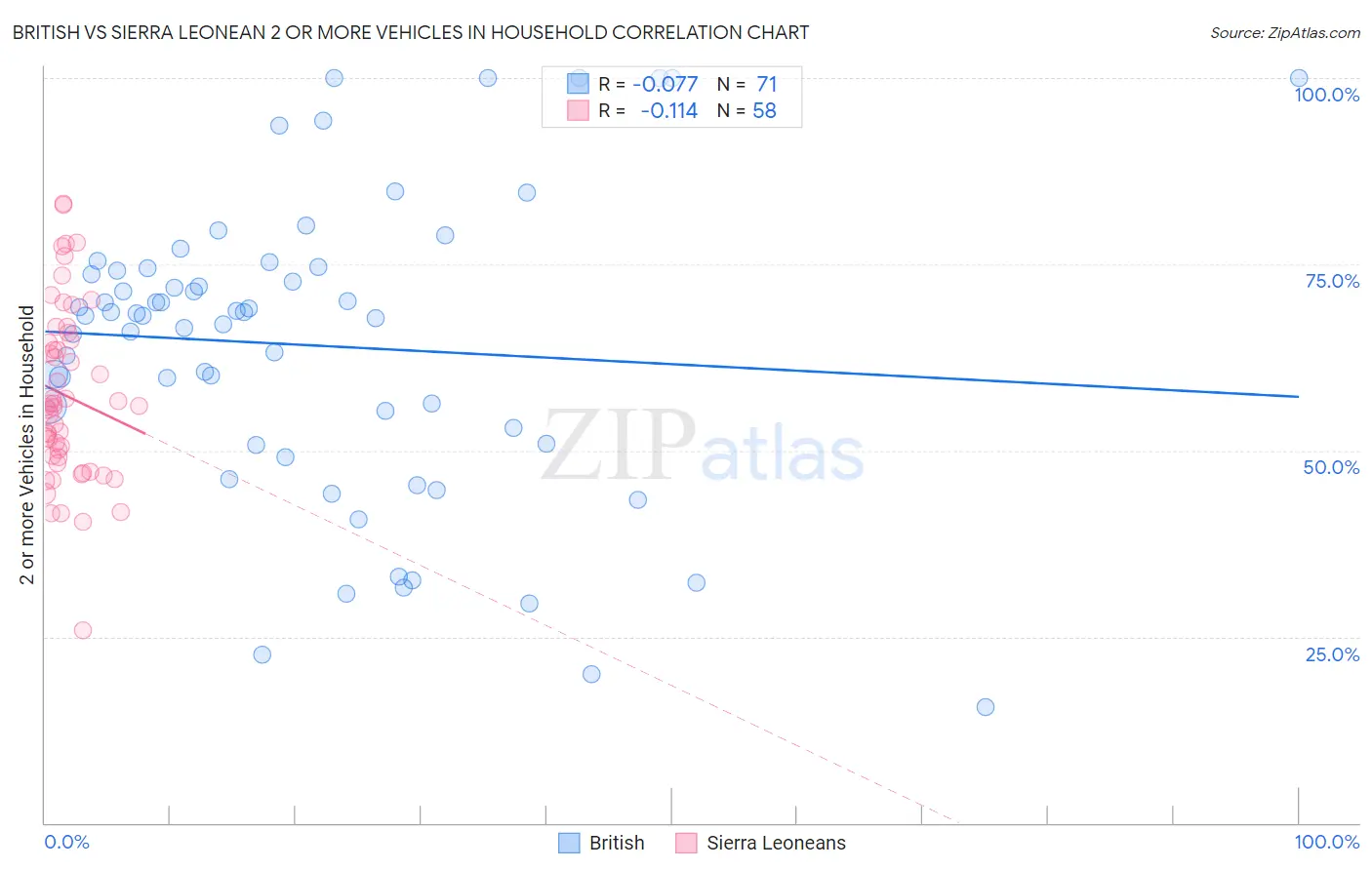 British vs Sierra Leonean 2 or more Vehicles in Household