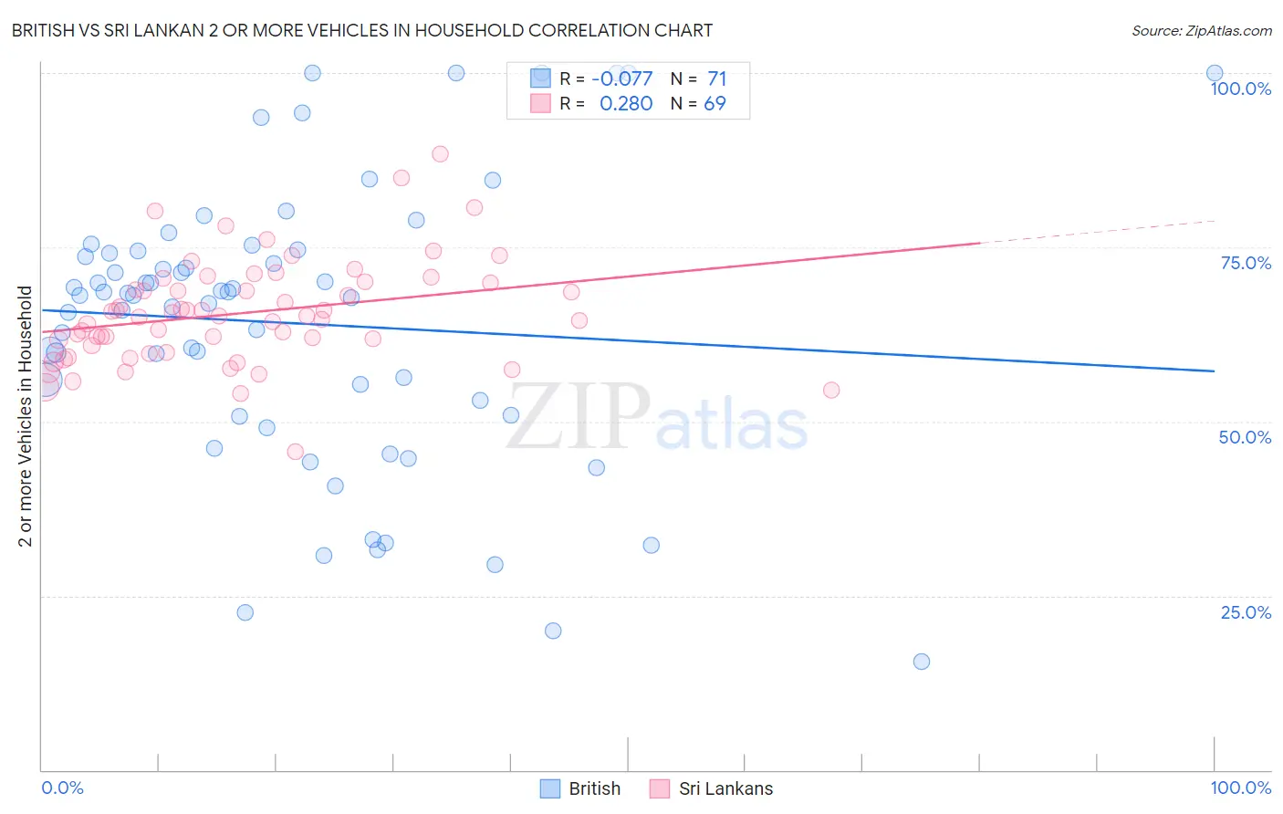 British vs Sri Lankan 2 or more Vehicles in Household