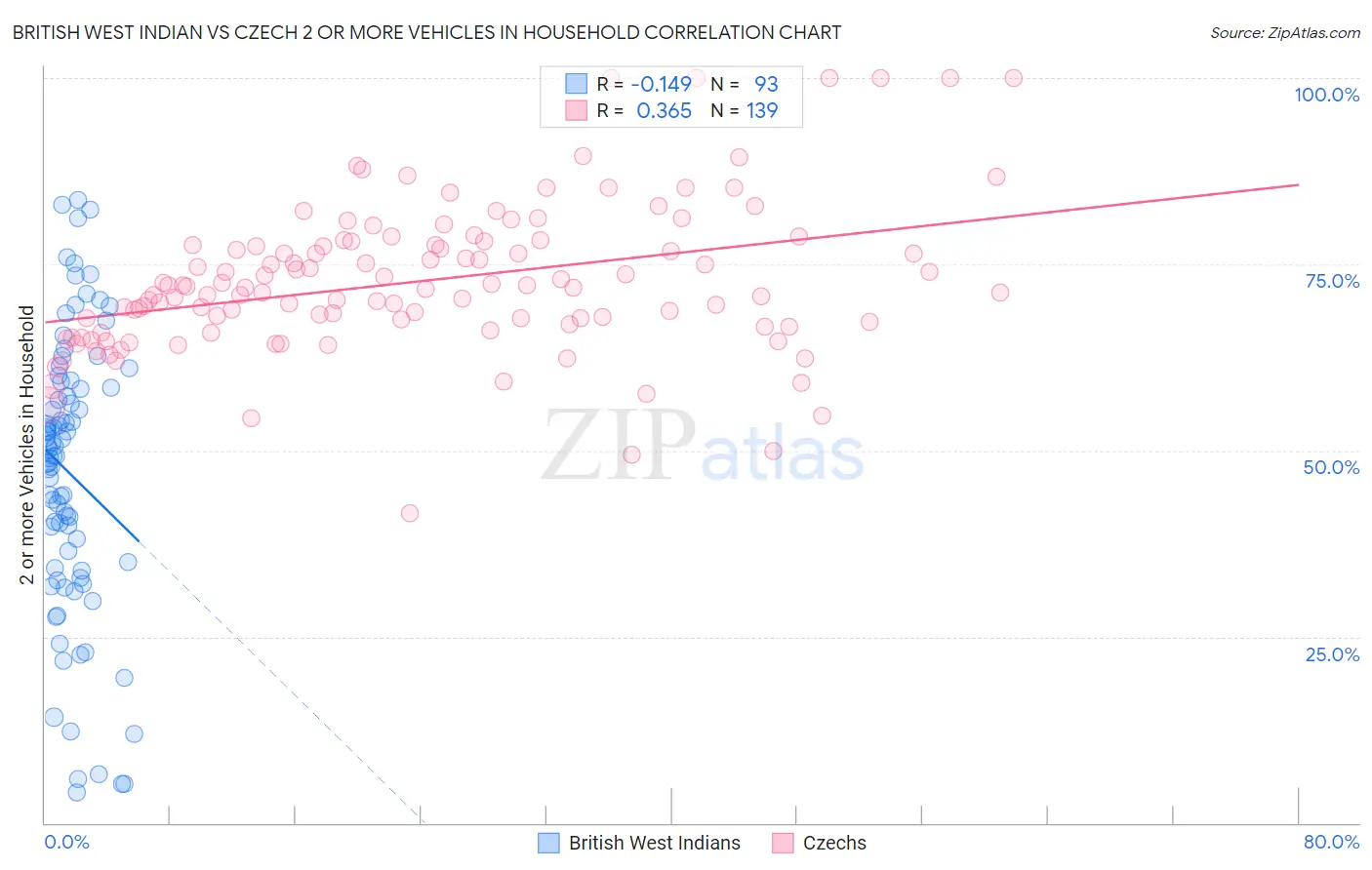 British West Indian vs Czech 2 or more Vehicles in Household